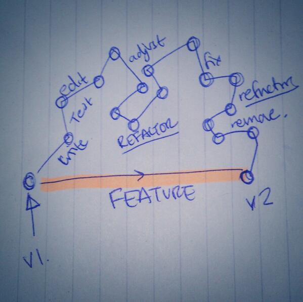 Git squashing, feature versus history